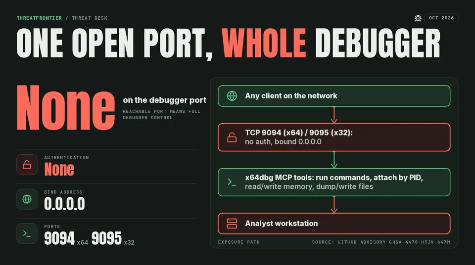 Data graphic: exposure path for the x64dbg MCP plugin, from any network client to TCP 9094 x64 or 9095 x32 , no authentication, bound to 0.0.0.0, then the MCP tools run commands, attach by PID, read/write memory, dump/write files and the analyst workstation.