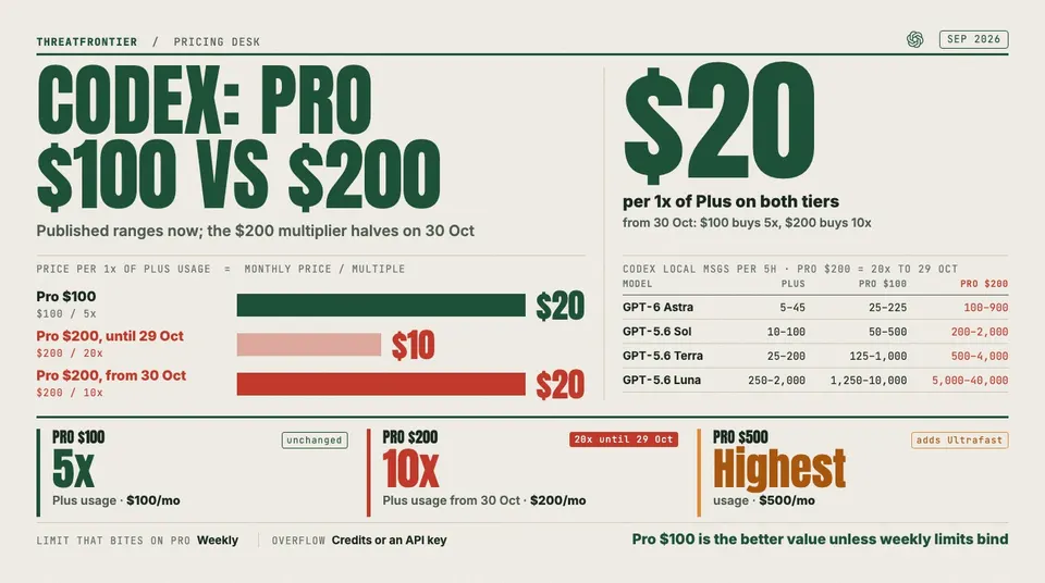 Data graphic: price per 1x of ChatGPT Plus usage in Codex. Pro $100 buys 5x for $20 per multiple, and Pro $200 moves from 20x $10 per multiple until 29 October to 10x $20 per multiple from 30 October, so both tiers cost $20 per 1x. A table gives the published Codex local messages per 5 hours, for example GPT-6 Astra at 5–45 on Plus, 25–225 on Pro $100 and 100–900 on Pro $200 at 20x. The verdict is that Pro $100 is the better value unless weekly limits bind.