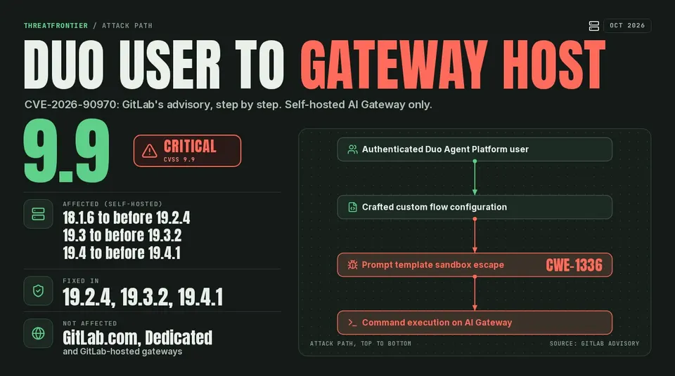 Data graphic: the CVE-2026-90970 attack path from GitLab's advisory. An authenticated Duo Agent Platform user's crafted custom flow configuration leads to a prompt template sandbox escape CWE-1336 , then to command execution on a self-hosted AI Gateway. Affected: 18.1.6 to before 19.2.4, 19.3 to before 19.3.2, 19.4 to before 19.4.1. Fixed in 19.2.4, 19.3.2 and 19.4.1. GitLab.com, Dedicated and GitLab-hosted gateways are not affected.