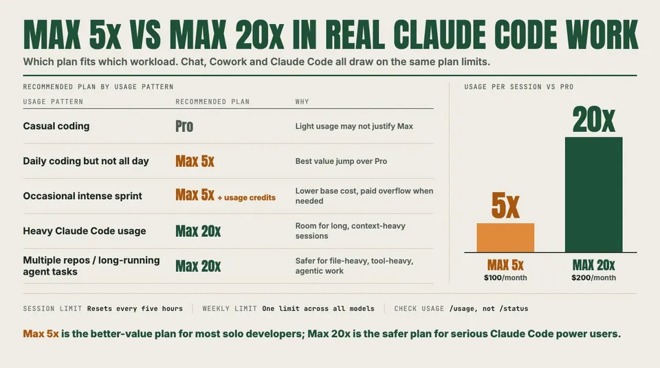 Data graphic: a table of recommended Claude plans by usage pattern. It gives Pro for casual coding, Max 5x $100/month for daily coding and occasional sprints with usage credits, and Max 20x $200/month for heavy Claude Code use and multi-repo or long-running agent work. Beside it, a to-scale bar chart shows 5x against 20x usage per session compared with Pro, and a footer notes that session limits reset every five hours, the weekly limit covers all models, and usage is checked with /usage, not /status.