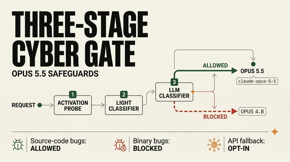 Diagram of Claude Opus 5.5's three-stage cyber safeguard: a request passes an activation probe, a lightweight classifier and an LLM classifier. Allowed traffic stays on Opus 5.5; blocked traffic falls back to Opus 4.8. Source-code bug hunting is allowed, binary bug hunting is blocked, and API fallback is opt-in.