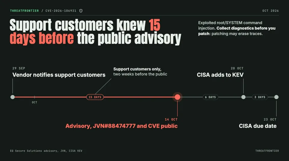 Data graphic: timeline from the vendor notice to support customers on 29 Sep, to the public advisory on 14 Oct, the CISA KEV listing on 20 Oct and the CISA due date of 23 Oct.