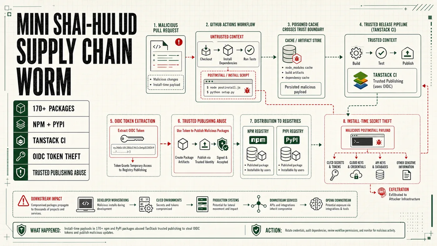 Mini Shai-Hulud supply chain worm trusted publishing abuse diagram