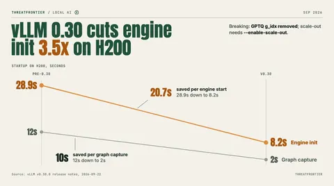 Data graphic: slope chart of vLLM startup on H200, before v0.30 versus v0.30: engine init from 28.9s to 8.2s 20.7s saved, 3.5x faster and CUDA graph capture from 12s to 2s 10s saved .