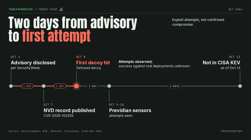 Timeline of CVE-2026-102255 from the Oct 6 advisory to exploit attempts on Oct 8-10