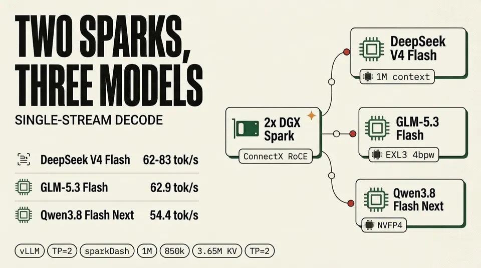 Hub-and-spoke graphic of a two-Spark cluster with three model options and their single-stream decode speeds: DeepSeek V4 Flash 62-83 tok/s, GLM-5.3 Flash 62.9 tok/s, Qwen3.8 Flash Next 54.4 tok/s.