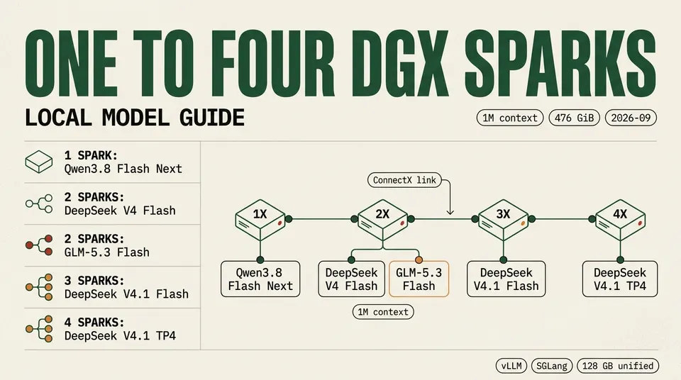 Infographic mapping one to four NVIDIA DGX Sparks to the recommended local model at each node count: Qwen3.8 Flash Next, DeepSeek V4 Flash, GLM-5.3 Flash, DeepSeek V4.1 Flash.