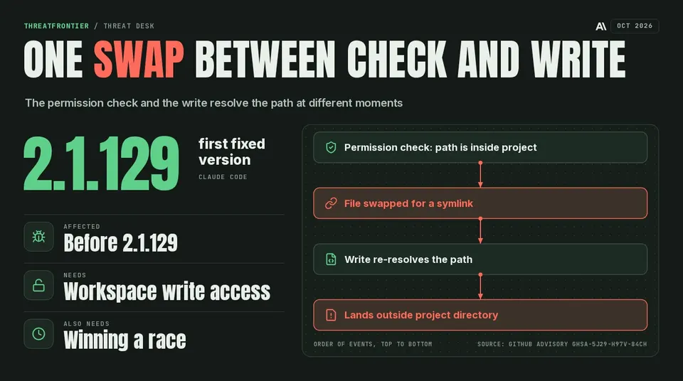 Diagram: permission check, symlink swap, write re-resolved, write lands outside the project directory; patched in 2.1.129.