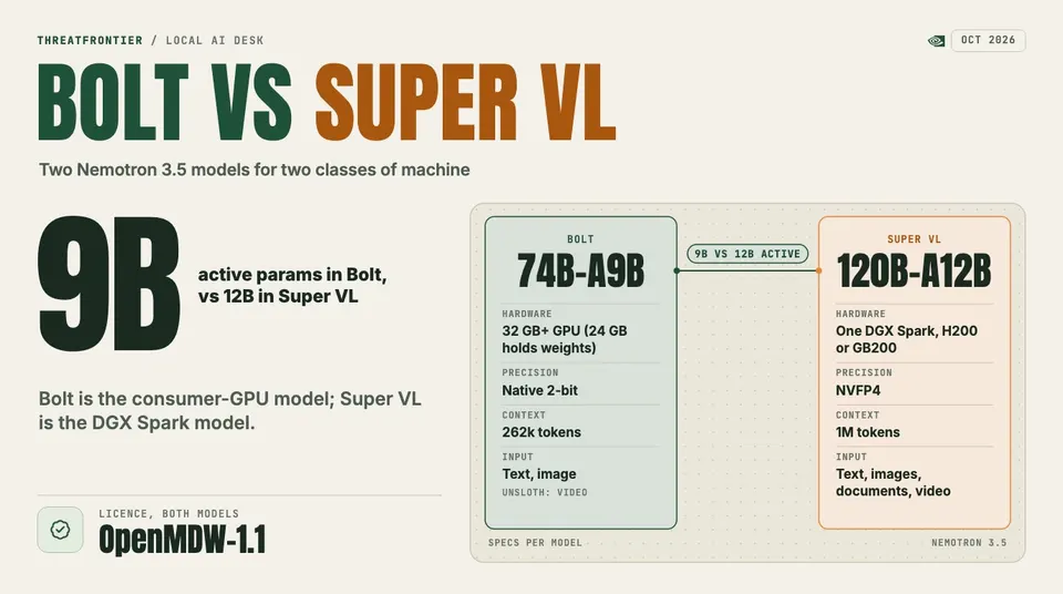 Data graphic: Nemotron 3.5 Bolt 74B-A9B against Super VL 120B-A12B, 9B against 12B active parameters. Bolt: native 2-bit, 262k context, a 32 GB+ GPU 24 GB holds the weights , text and image input video via Unsloth . Super VL: NVFP4, 1M context, one DGX Spark, H200 or GB200, text, images, documents and video. Both use the OpenMDW-1.1 licence.