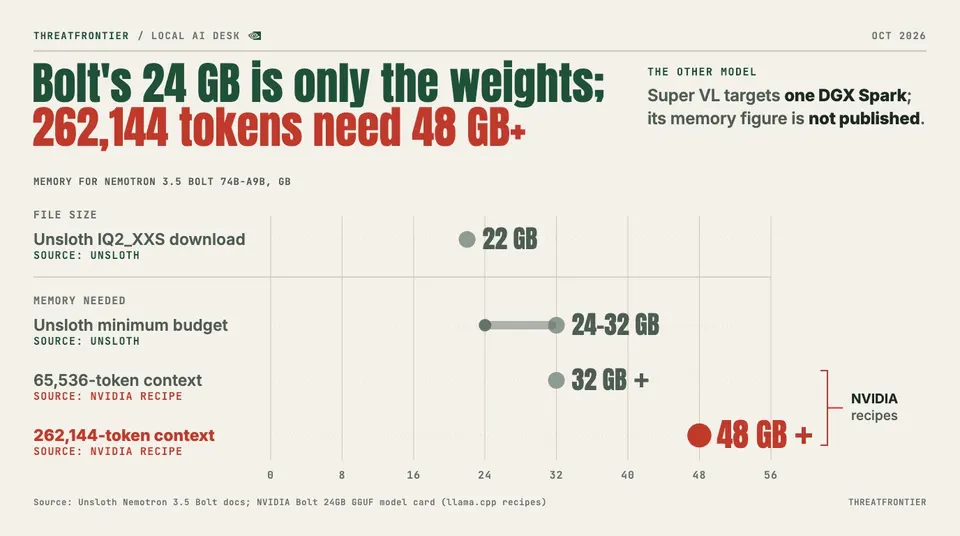 Data graphic: Nemotron 3.5 Bolt's 24 GB is only its 2-bit weights. Unsloth's download is 22 GB and it budgets 24–32 GB of memory, while NVIDIA's llama.cpp recipes want 32 GB+ for a 65,536-token context and 48 GB+ for the full 262,144 tokens. Super VL targets one DGX Spark; its memory figure is not published.