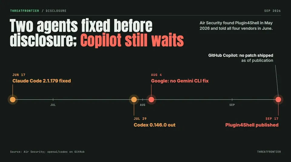 Data graphic: timeline from 17 June 2026, when Claude Code 2.1.179 was fixed, to Codex 0.146.0 on 29 July, Google declining a Gemini CLI fix on 4 August, and Plugin4Shell's publication on 17 September, with GitHub Copilot still unpatched.