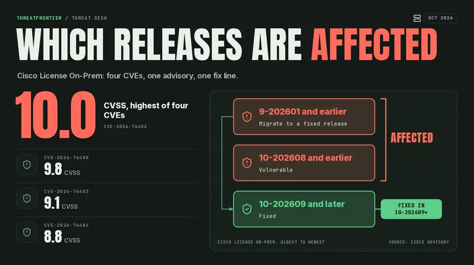 Data graphic: Cisco License On-Prem release status. 9-202601 and earlier: migrate. 10-202608 and earlier: vulnerable. 10-202609 and later: fixed. Four CVEs scored 10.0, 9.8, 9.1 and 8.8 CVSS.