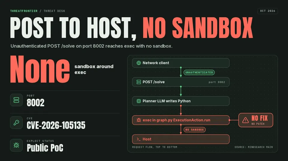 Unauthenticated POST /solve on port 8002 reaches the planner LLM, which writes Python run by exec in graph.py ExecutionAction.run on the host with no sandbox.
