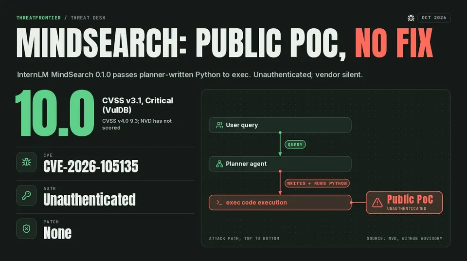 MindSearch CVE-2026-105135 has a public PoC and no patch; CVSS v3.1 10.0, unauthenticated. Path runs from user query to planner agent to code execution.