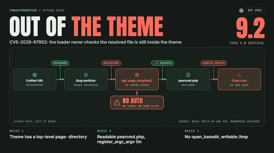 Data graphic: the CVE-2026-87902 attack path. A crafted URL with a double-encoded pagename passes the slug sanitizer, get_page_template decodes it with no theme-directory check, pearcmd.php is included and code runs as the web user. CVSS 4.0 9.2; needs a theme page- directory, readable pearcmd.php with register_argc_argv On, and no open_basedir.