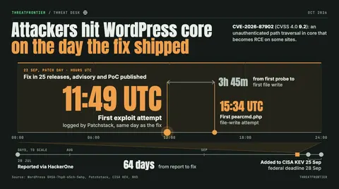 Data graphic: a timeline of WordPress core flaw CVE-2026-87902 CVSS 4.0 9.2 , zooming into 22 September, the day the fix shipped in 25 releases. Patchstack logged the first exploit attempt at 11:49 UTC and the first pearcmd.php file-write attempt at 15:34 UTC that same day; the bug had been reported 64 days earlier on 20 July, and CISA added it to KEV on 25 September with a 28 September deadline.