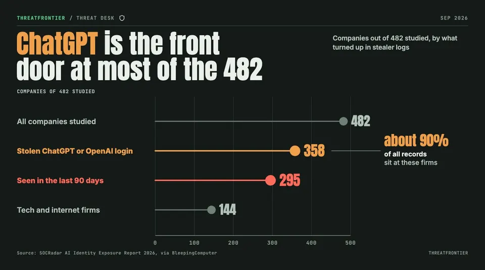 Data graphic: lollipop chart of companies out of 482 studied: all 482, 358 with a stolen ChatGPT or OpenAI login, 295 seen in the last 90 days, 144 tech and internet firms; those 358 hold about 90% of all records.