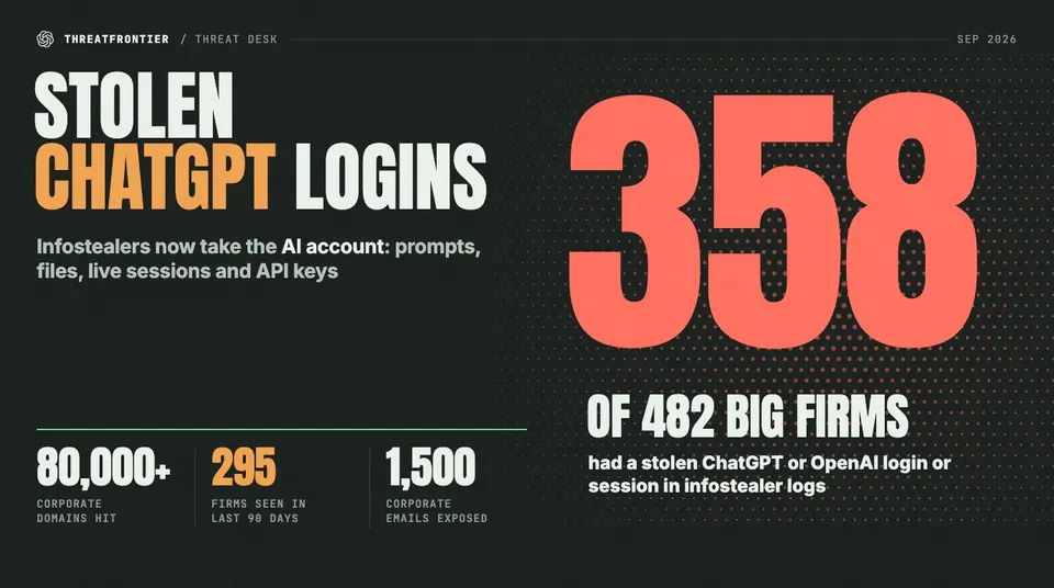 Data graphic: 358 of 482 big firms had a stolen ChatGPT or OpenAI login or session in infostealer logs; 80,000+ corporate domains, 295 firms seen in the last 90 days, 1,500 corporate emails exposed.