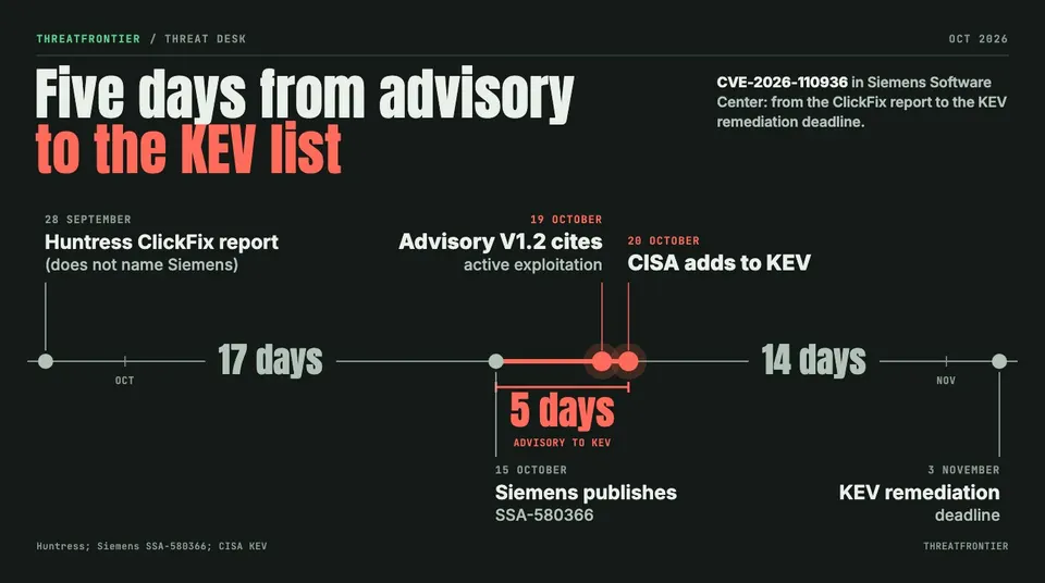 Data graphic: timeline from Huntress's ClickFix report on 28 September, through Siemens advisory SSA-580366 on 15 October and its exploitation update on 19 October, to the CISA KEV listing on 20 October and the 3 November KEV deadline.