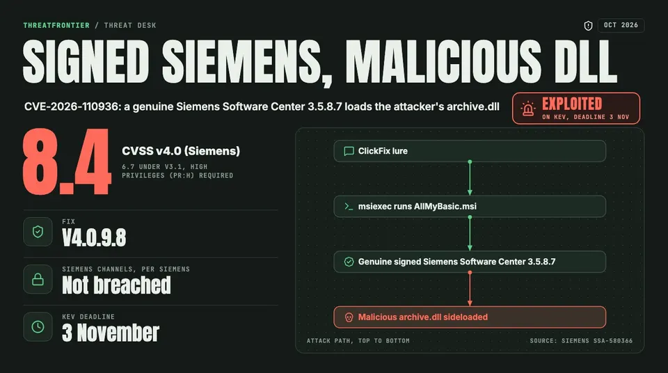 Data graphic: the CVE-2026-110936 attack chain, from a ClickFix lure to msiexec running AllMyBasic.msi, to a genuine signed Siemens Software Center 3.5.8.7, which sideloads a malicious archive.dll. Siemens scores the flaw 8.4 under CVSS v4.0; the fix is V4.0.9.8.