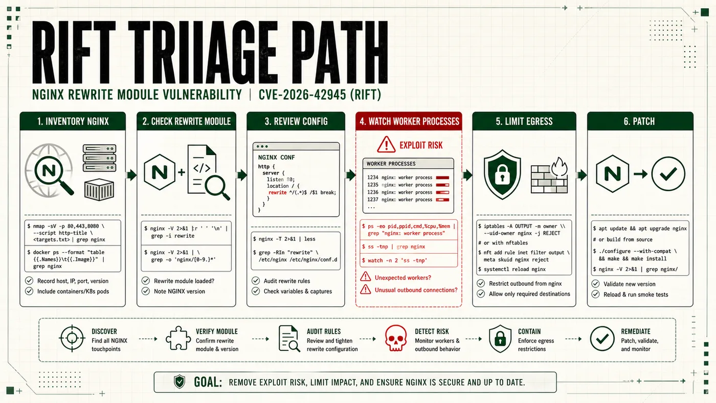 NGINX Rift triage path for CVE-2026-42945