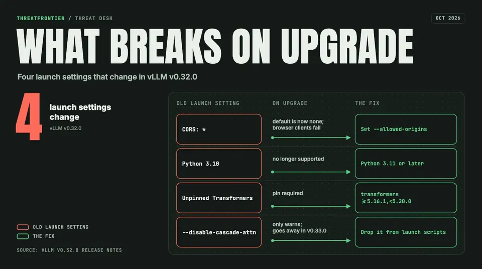 Data graphic: flow of the four launch settings that change in vLLM v0.32.0, from old setting to fix: CORS * becomes --allowed-origins, Python 3.10 becomes 3.11 or later, Transformers must be pinned to >=5.16.1,<5.20.0, and --disable-cascade-attn only warns until it goes in v0.33.0.