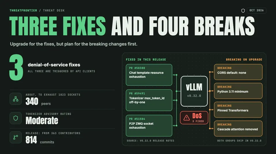 Data graphic: vLLM v0.32.0 at the centre of a diagram, with arrows out to the three denial-of-service fixes it ships PRs #50300, #59491 and #51504 and to its four breaking changes: CORS closed by default, Python 3.11 minimum, pinned Transformers and cascade attention removed. About 340 peers were enough to exhaust the 1023-socket limit; the tokenizer advisory is rated moderate.