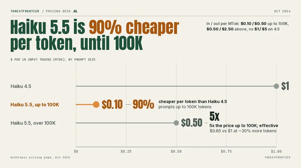 Chart of Claude Haiku 5.5 input price per million tokens: $0.10 up to 100K-token prompts against $1 on Haiku 4.5, and $0.50 above 100K, 5x the lower tier; effective $0.65 versus $1 at roughly 30% more tokens.
