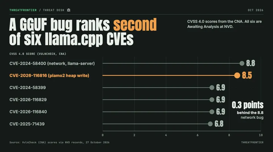Data graphic: CVSS 4.0 scores from VulnCheck for six llama.cpp CVEs: CVE-2024-58400 8.8, CVE-2026-116816 8.5, CVE-2024-58399, CVE-2026-116829 and CVE-2026-116840 6.9 each, CVE-2025-71439 6.8.