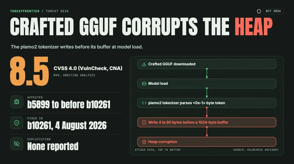 Data graphic: CVE-2026-116816 attack chain in llama.cpp, from a crafted GGUF file through model load and the plamo2 tokenizer parsing a <0x-1> byte token to a write 4 to 60 bytes before a 1024-byte buffer; CVSS 4.0 8.5 VulnCheck , fixed in b10261.