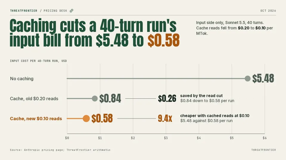 Bar chart of a 40-turn agent loop's input bill on Sonnet 5.5: $5.48 with no caching, $0.84 with caching at the old $0.20 read price, $0.58 at the new $0.10 read price.