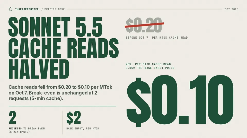 Data graphic: Sonnet 5.5 cache reads fell from $0.20 struck through to $0.10 per MTok on Oct 7, which is 0.05x the $2 base input price. Break-even is unchanged at 2 requests for the 5-minute cache.