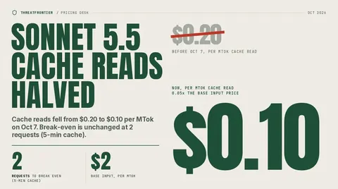 Data graphic: Sonnet 5.5 cache reads fell from $0.20 struck through to $0.10 per MTok on Oct 7, which is 0.05x the $2 base input price. Break-even is unchanged at 2 requests for the 5-minute cache.