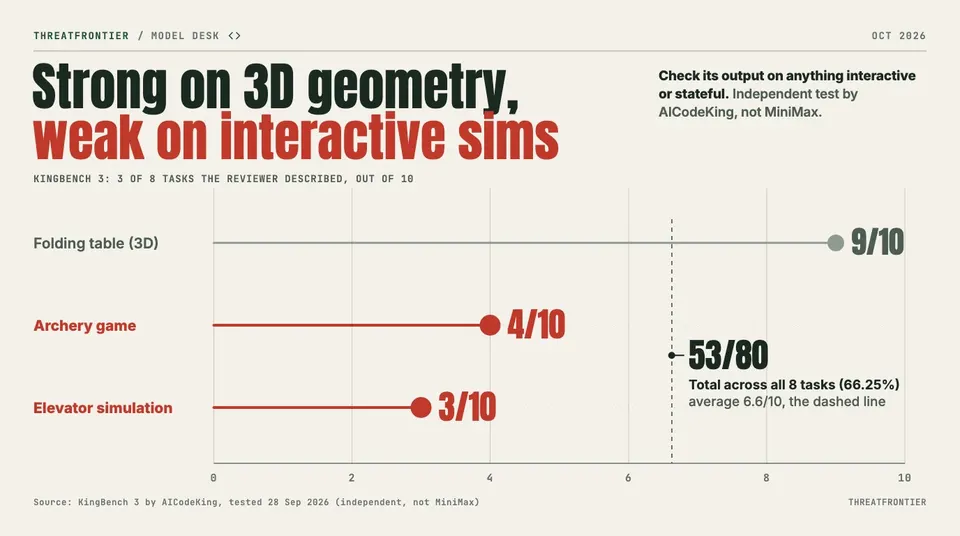 Data graphic: In AICodeKing's independent KingBench 3 test, MiniMax M3.1 Flash scored 9/10 on a 3D folding-table task but only 4/10 on an archery game and 3/10 on an elevator simulation. Its total was 53/80 66.25% across all 8 tasks, an average of 6.6/10 per task.