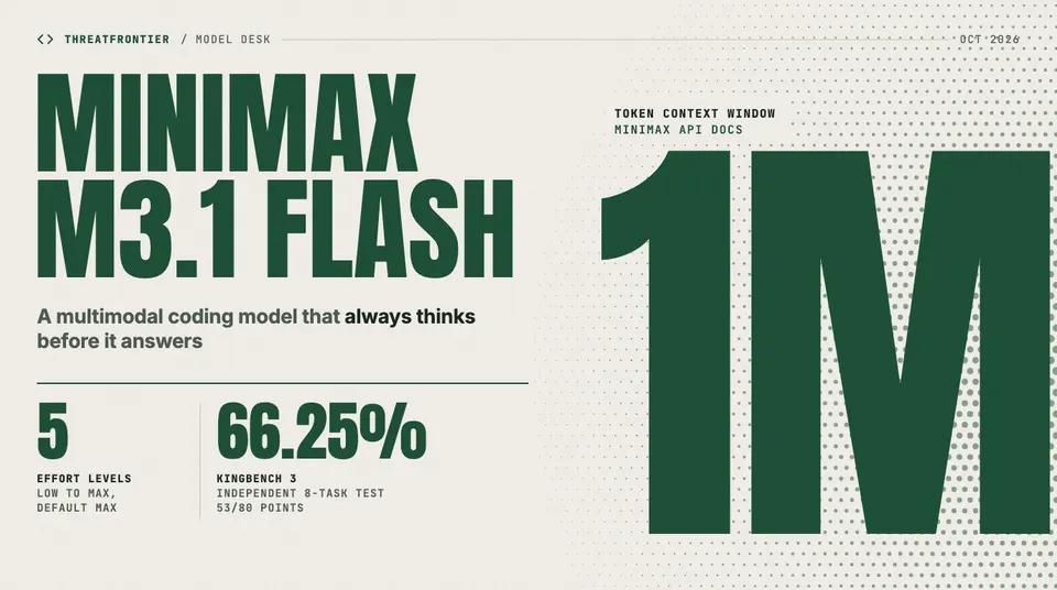 Data graphic: MiniMax M3.1 Flash, a multimodal coding model that always thinks before it answers, shown with a huge "1M" for its 1-million-token context window. Two smaller stats give its 5 effort levels low to max, default max and a 66.25% score 53/80 points on KingBench 3, an independent 8-task test.