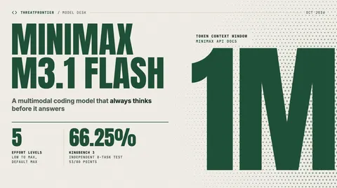 Data graphic: MiniMax M3.1 Flash, a multimodal coding model that always thinks before it answers, shown with a huge "1M" for its 1-million-token context window. Two smaller stats give its 5 effort levels low to max, default max and a 66.25% score 53/80 points on KingBench 3, an independent 8-task test.