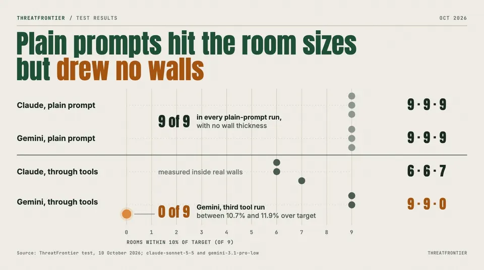 Data graphic: dot plot headed "Plain prompts hit the room sizes but drew no walls", showing rooms within 10% of target, out of nine, per run. Plain-prompt runs score 9 of 9 for Claude and Gemini; tool runs score 6, 6 and 7 for Claude and 9, 9 and 0 for Gemini, whose third tool run was between 10.7% and 11.9% over target.