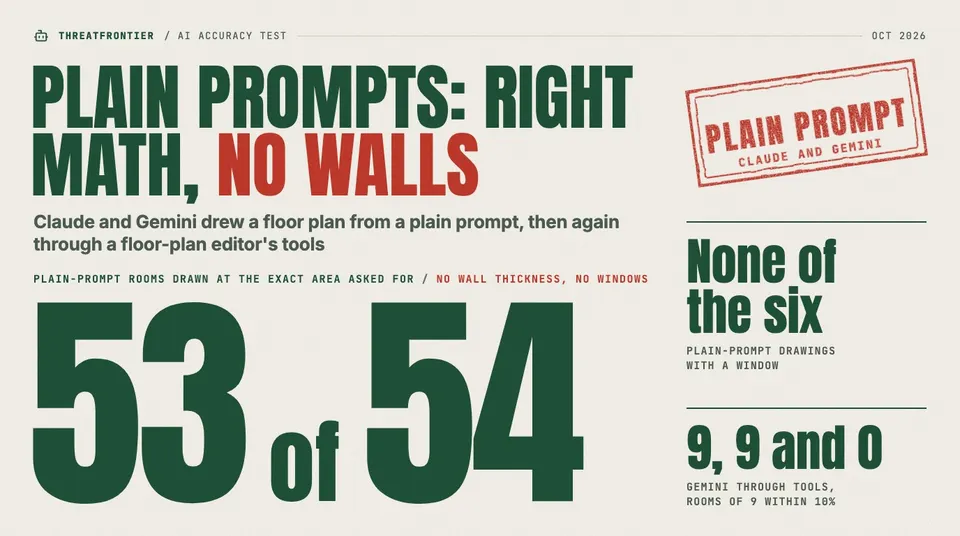 Data graphic: cream poster headlined "Plain prompts: right math, no walls", with a huge 53 of 54 for the plain-prompt rooms drawn at the exact area asked for, with no wall thickness and no windows. Side stats: none of the six plain-prompt drawings had a window, and Gemini through a floor-plan editor's tools got 9, 9 and 0 of 9 rooms within 10%.