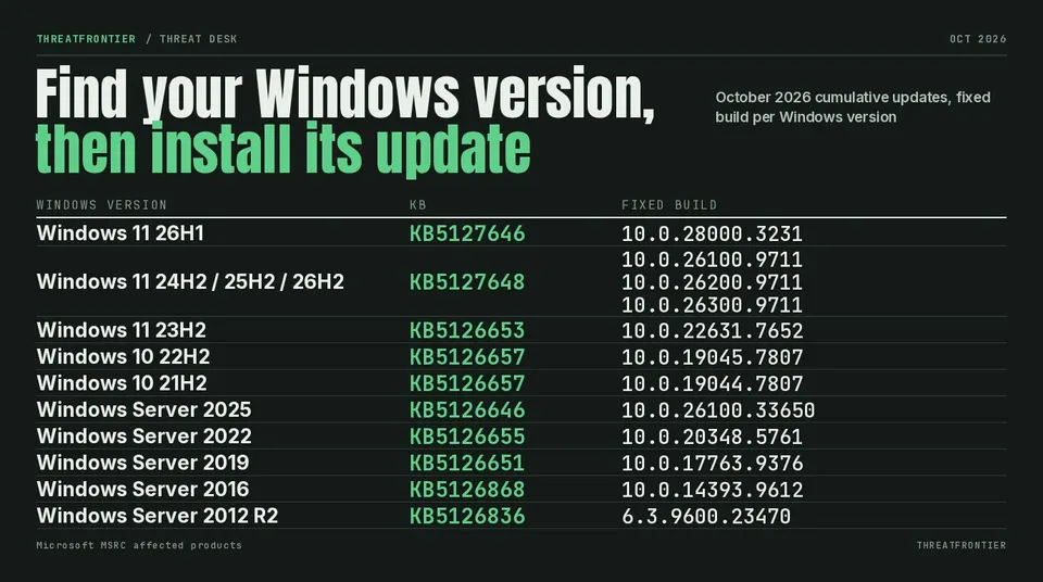 Data graphic: table of October 2026 fixes for CVE-2026-96951 by Windows version, with KB number and fixed build, including Windows 10 22H2 at 19045.7807.