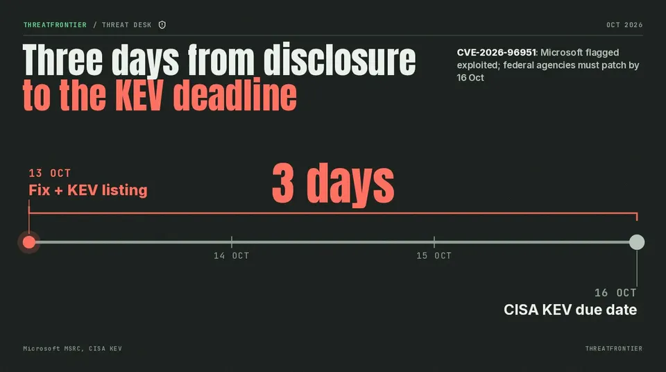 Timeline: 13 Oct Microsoft publishes and CISA adds to KEV; 16 Oct KEV due date.