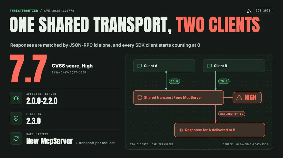 Data graphic: in CVE-2026-111770, clients A and B both send request id 0 into one shared transport, and because responses are matched by id alone, the response for A is delivered to B.