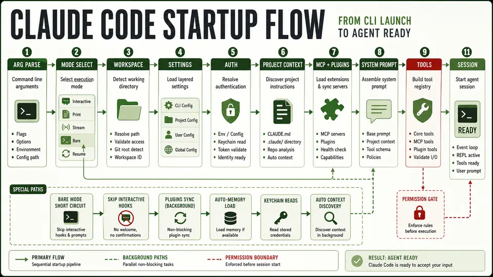 Claude Code startup flow from CLI launch through settings authentication tools permissions and session start