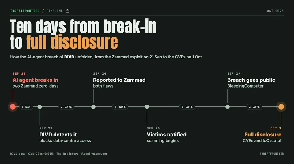 Data graphic: timeline of the DIVD breach. AI agent breaks in on 21 Sep, DIVD detects it on 22 Sep, reports to Zammad on 24 Sep, notifies victims on 26 Sep, BleepingComputer reports on 29 Sep, full disclosure on 1 Oct.