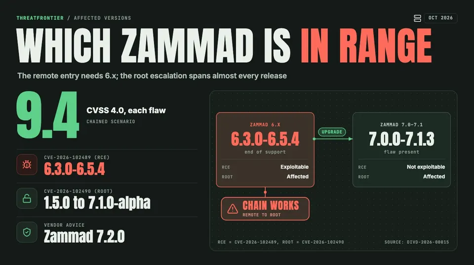 Data graphic: which Zammad versions the chain reaches. On 6.3.0 to 6.5.4 the RCE is exploitable and root escalation is possible; on 7.0.0 to 7.1.3 the RCE flaw is present but not exploitable, while the root flaw still applies. Vendor advice is Zammad 7.2.0.