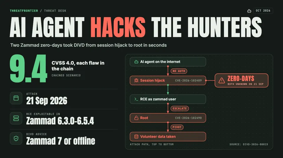 Data graphic: AI agent hacks the hunters. The attack chain from the internet through a Zammad session hijack CVE-2026-102489 to RCE, root CVE-2026-102490 and stolen volunteer data, with each flaw scored CVSS 4.0 9.4.