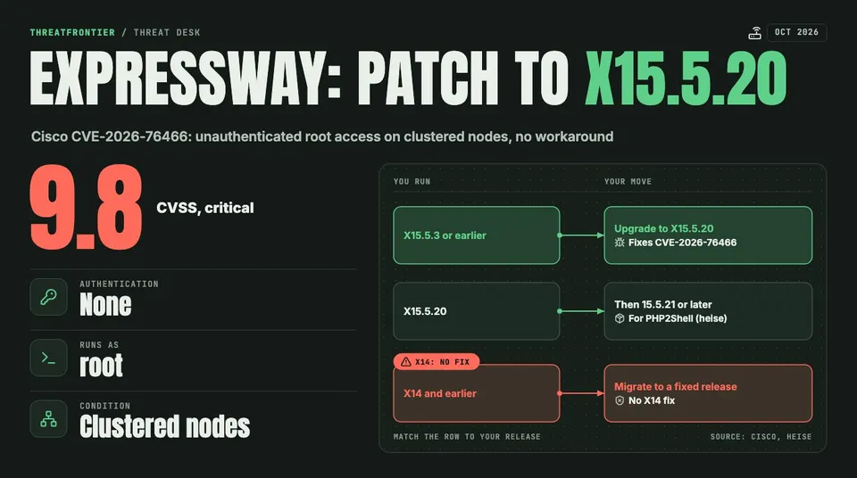 Data graphic: Cisco Expressway CVE-2026-76466 is rated CVSS 9.8, critical. It needs no authentication, runs as root and affects clustered nodes. A flow diagram shows the move: X15.5.3 or earlier upgrades to X15.5.20, then to 15.5.21 or later for PHP2Shell heise . X14 and earlier have no fix and must migrate to a fixed release.