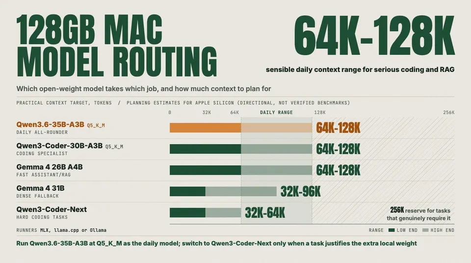 Data graphic: practical context targets for five open-weight models on a 128GB Apple Silicon Mac, drawn to scale on a 0 to 256K token axis. Qwen3.6-35B-A3B Q5_K_M the daily all-rounder , Qwen3-Coder-30B-A3B Q5_K_M and Gemma 4 26B A4B each target 64K-128K, the sensible daily range for serious coding and RAG; Gemma 4 31B targets 32K-96K and Qwen3-Coder-Next 32K-64K, with 256K reserved for tasks that genuinely require it.