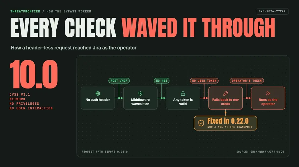 Data graphic: the CVE-2026-77244 request path before 0.22.0. A request with no auth header passes the middleware, any token is treated as valid, the fetcher falls back to the operator's environment credentials, and the tool runs as the operator. CVSS 10.0; fixed in 0.22.0 with a 401 at the transport.