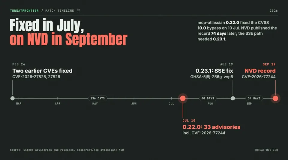 Data graphic: timeline of mcp-atlassian's 2026 security fixes. Two earlier CVEs fixed on 24 Feb, 0.22.0 with 33 advisories including CVE-2026-77244 on 10 Jul, 0.23.1 closing the SSE bypass on 19 Aug, and the NVD record on 22 Sep, 74 days after the fix.
