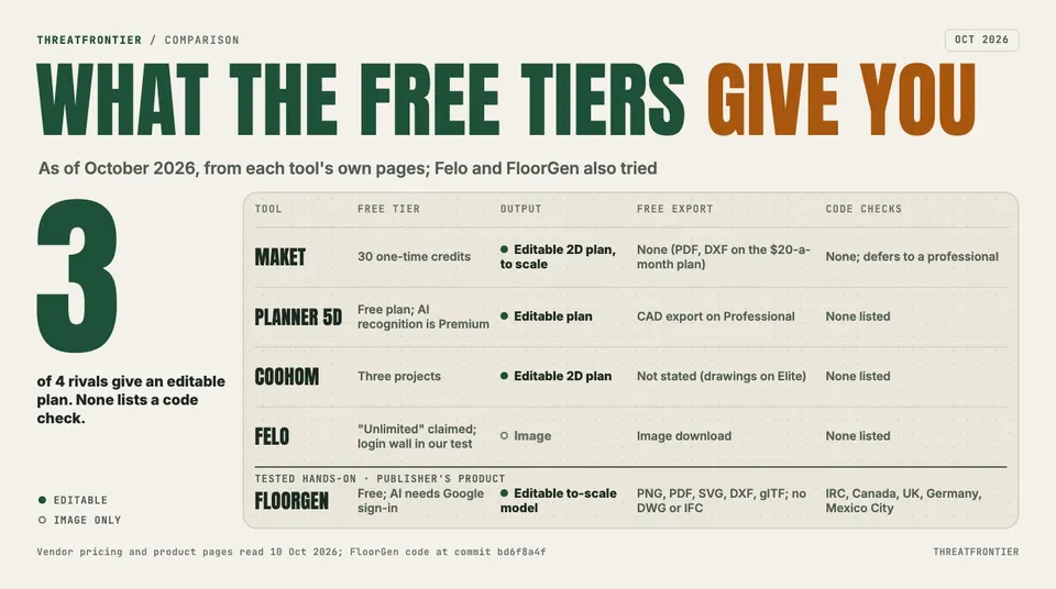 Data graphic: table headed "What the free tiers give you", comparing Maket, Planner 5D, Coohom, Felo and FloorGen on free tier, output, free export and code checks. Three of four rivals give an editable plan and none lists a code check; Felo gives an image and hit a login wall in our test.